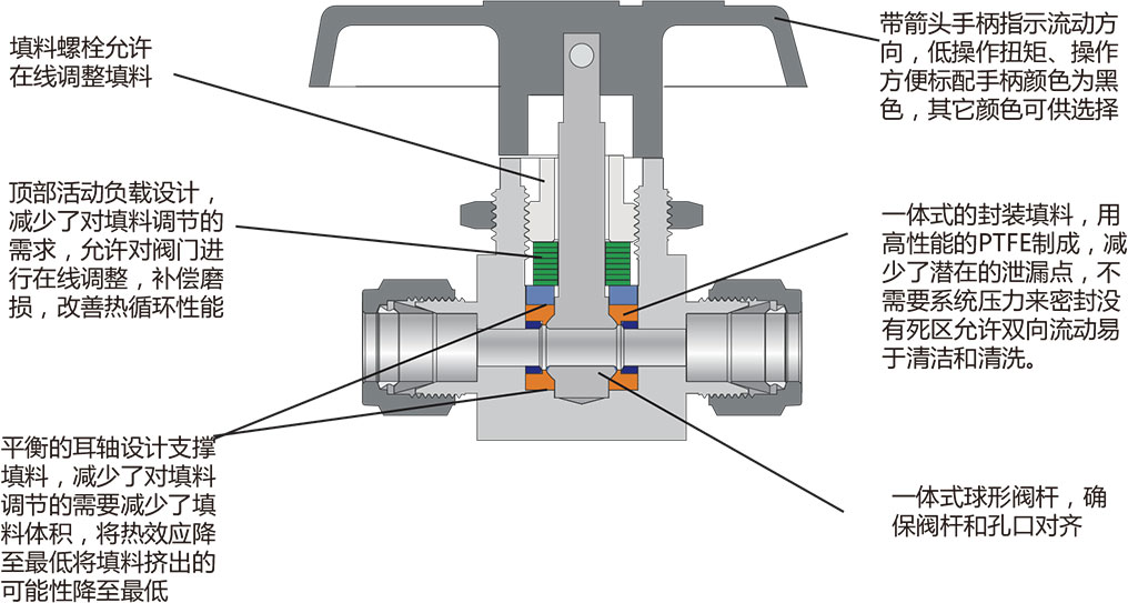 B1系列通用型球阀结构材料二