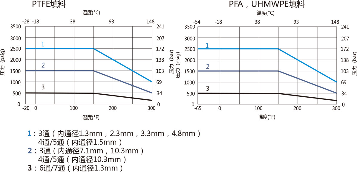 B1系列通用型球阀温压曲线二