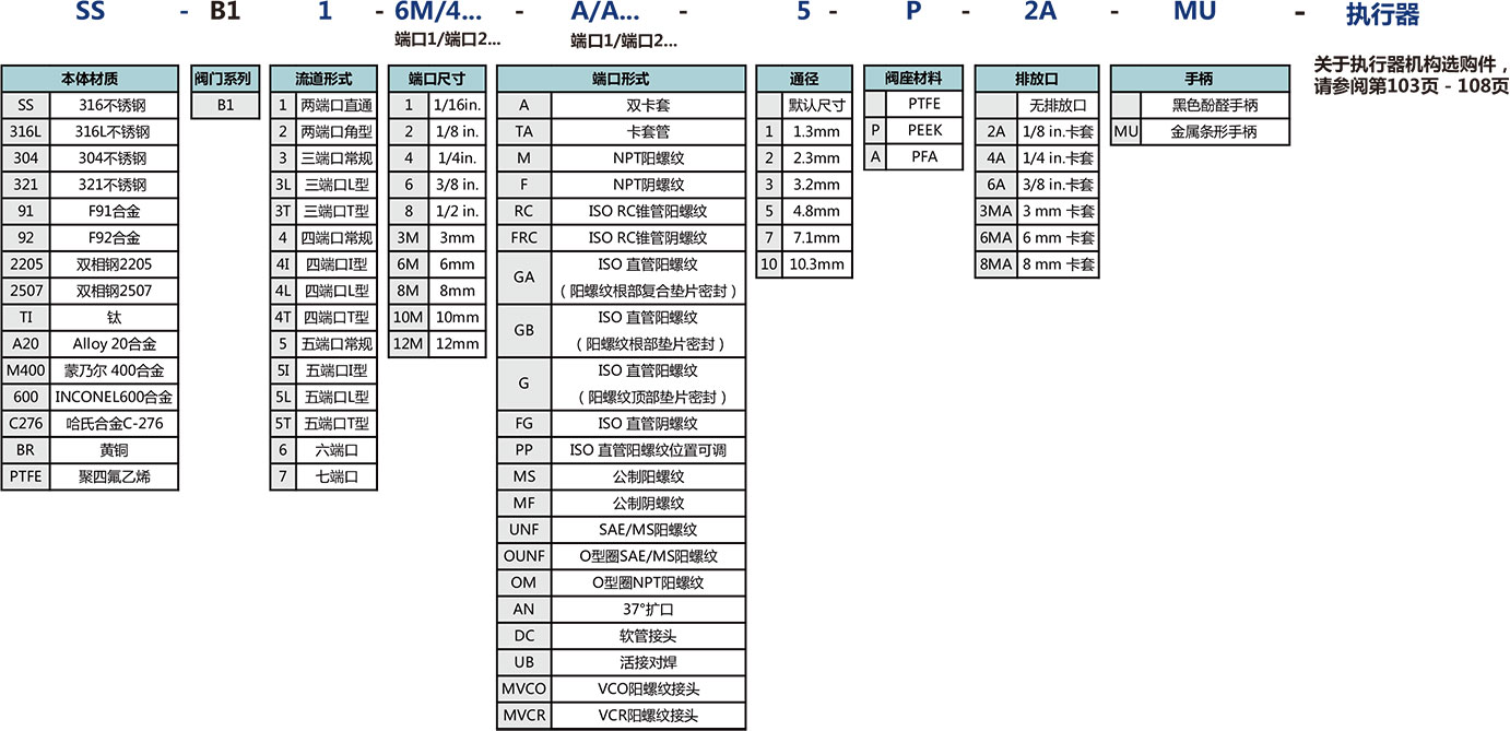 B1系列通用型球阀选型说明