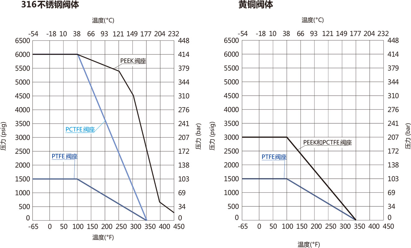 B2系列高性能球阀温压曲线