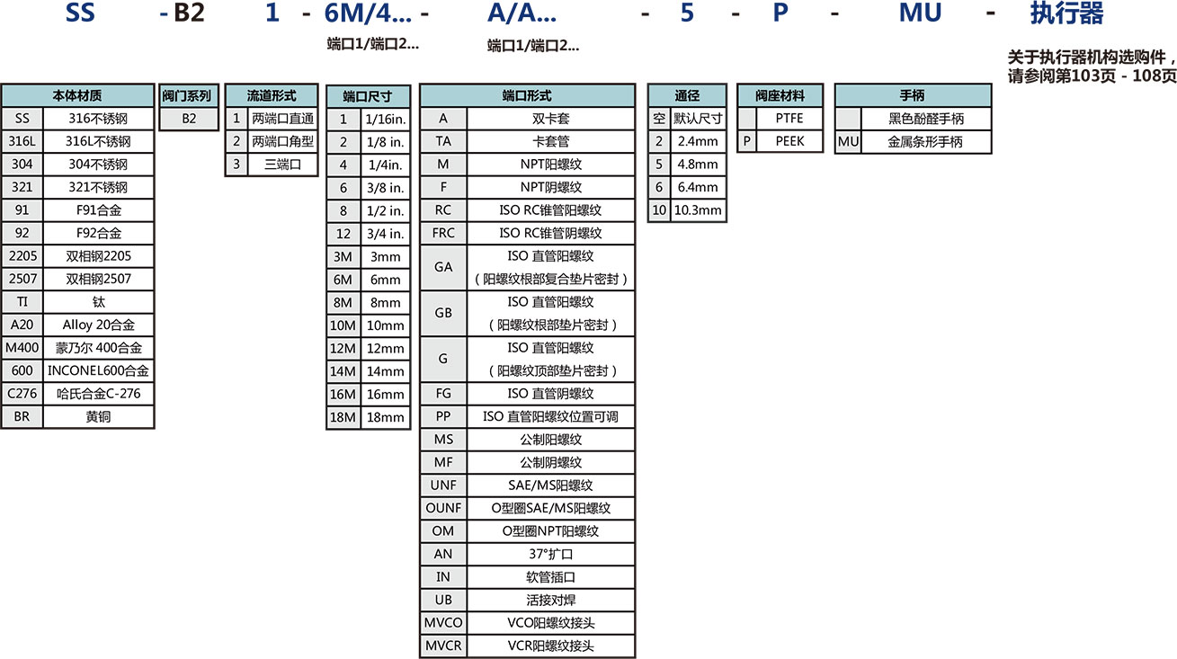 B2系列高性能球阀选型说明