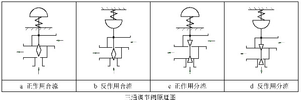 气动薄膜三通调节阀原理