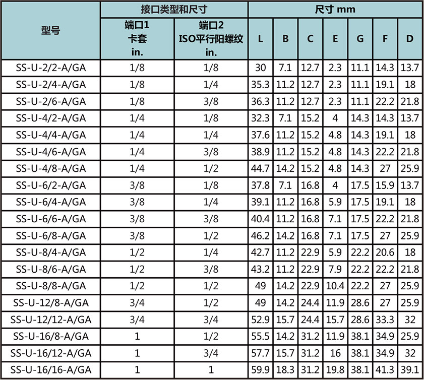 英制卡套转ISO平行外螺纹直通（外螺纹根部复合垫片密封）型号尺寸规格参数表