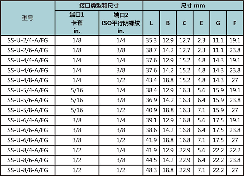 英制卡套转ISO平行内螺纹直通型号尺寸规格参数表
