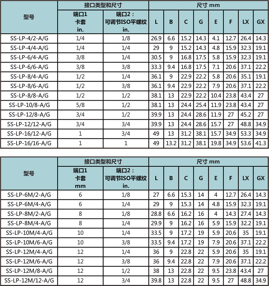 卡套转ISO平行外螺纹可调弯通接头型号尺寸规格参数表